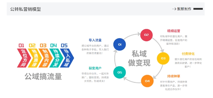 网创掘金实战营，从零搭建一个年入百万的变现项目（持续更新）-火柴小市场